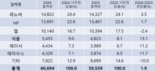 “글로벌 PC 시장, 2분기출하량 1.9% 증가…회복세지속”